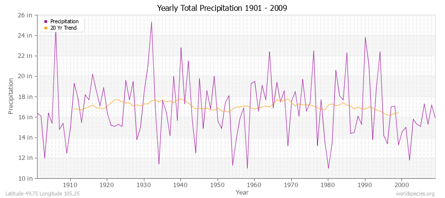 Yearly Total Precipitation 1901 - 2009 (English) Latitude 49.75 Longitude 105.25