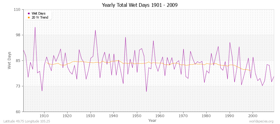 Yearly Total Wet Days 1901 - 2009 Latitude 49.75 Longitude 105.25