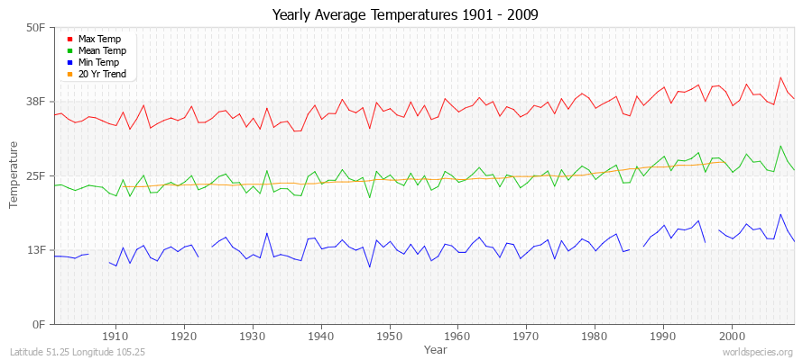 Yearly Average Temperatures 2010 - 2009 (English) Latitude 51.25 Longitude 105.25