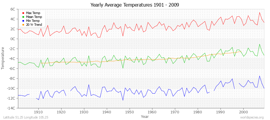 Yearly Average Temperatures 2010 - 2009 (Metric) Latitude 51.25 Longitude 105.25