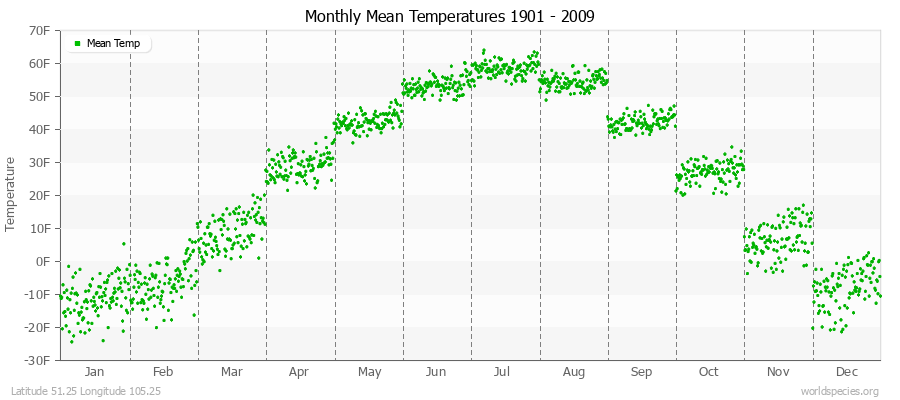 Monthly Mean Temperatures 1901 - 2009 (English) Latitude 51.25 Longitude 105.25