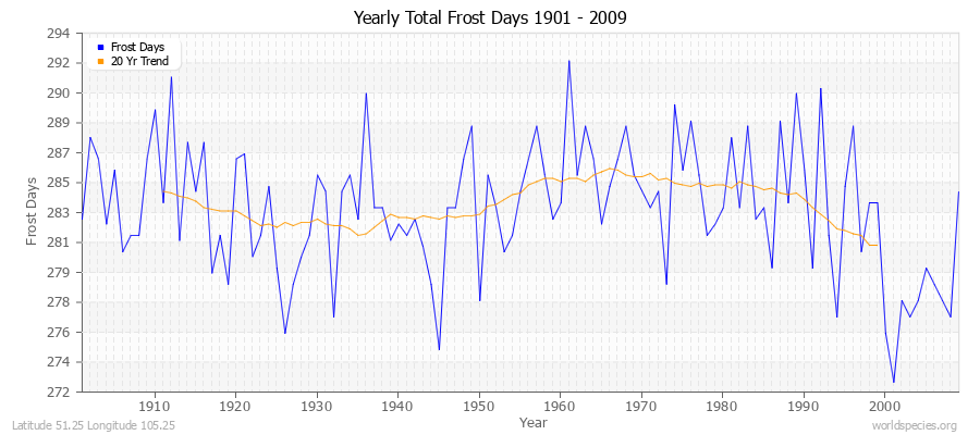 Yearly Total Frost Days 1901 - 2009 Latitude 51.25 Longitude 105.25