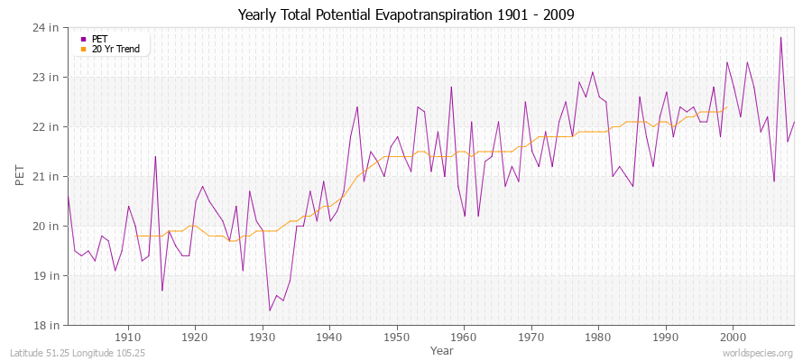 Yearly Total Potential Evapotranspiration 1901 - 2009 (English) Latitude 51.25 Longitude 105.25