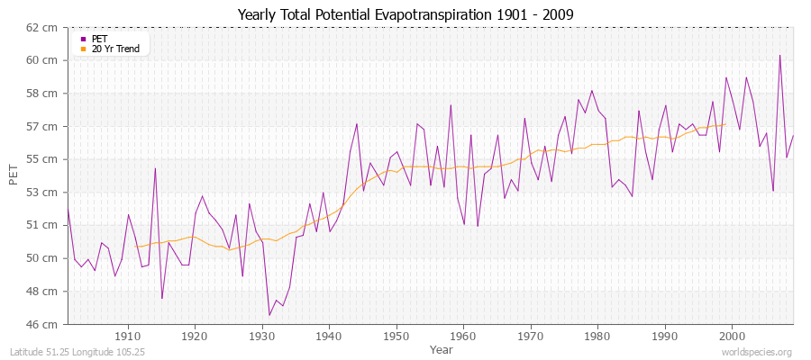Yearly Total Potential Evapotranspiration 1901 - 2009 (Metric) Latitude 51.25 Longitude 105.25