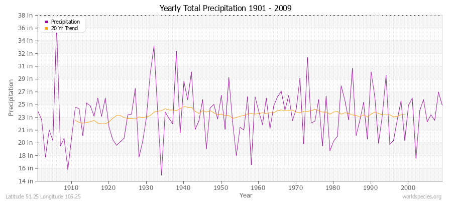 Yearly Total Precipitation 1901 - 2009 (English) Latitude 51.25 Longitude 105.25