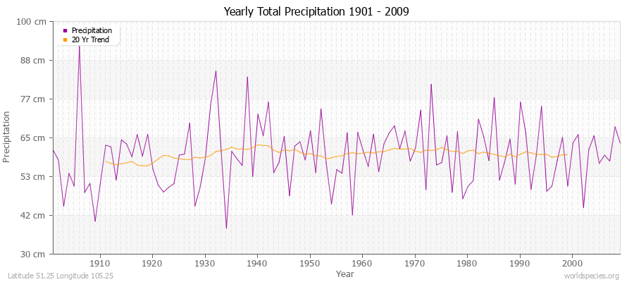 Yearly Total Precipitation 1901 - 2009 (Metric) Latitude 51.25 Longitude 105.25