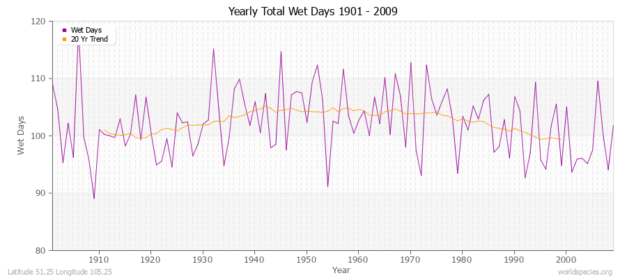 Yearly Total Wet Days 1901 - 2009 Latitude 51.25 Longitude 105.25