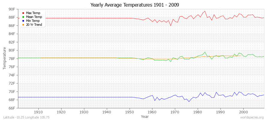 Yearly Average Temperatures 2010 - 2009 (English) Latitude -10.25 Longitude 105.75
