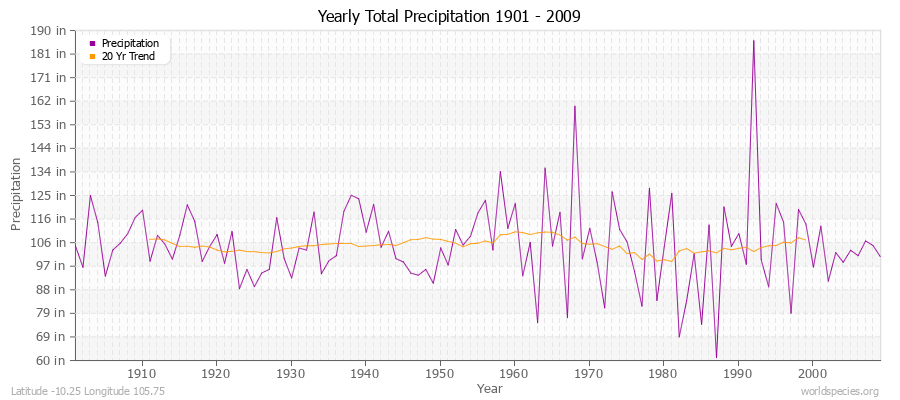 Yearly Total Precipitation 1901 - 2009 (English) Latitude -10.25 Longitude 105.75