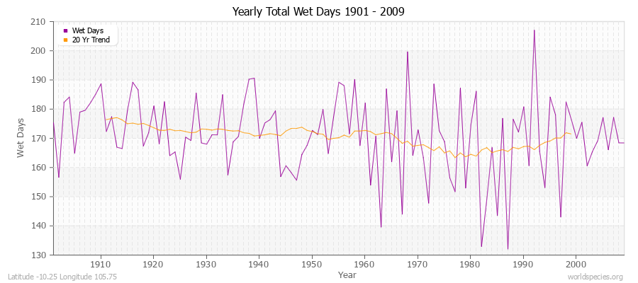 Yearly Total Wet Days 1901 - 2009 Latitude -10.25 Longitude 105.75