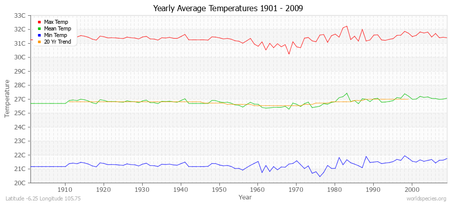 Yearly Average Temperatures 2010 - 2009 (Metric) Latitude -6.25 Longitude 105.75
