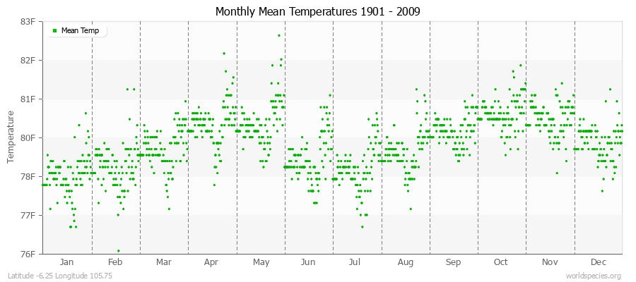 Monthly Mean Temperatures 1901 - 2009 (English) Latitude -6.25 Longitude 105.75