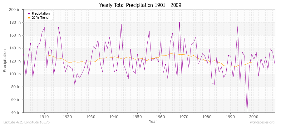Yearly Total Precipitation 1901 - 2009 (English) Latitude -6.25 Longitude 105.75