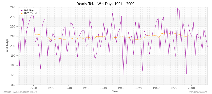 Yearly Total Wet Days 1901 - 2009 Latitude -6.25 Longitude 105.75