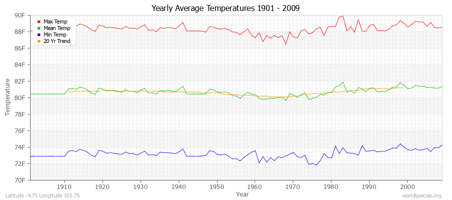 Yearly Average Temperatures 2010 - 2009 (English) Latitude -4.75 Longitude 105.75