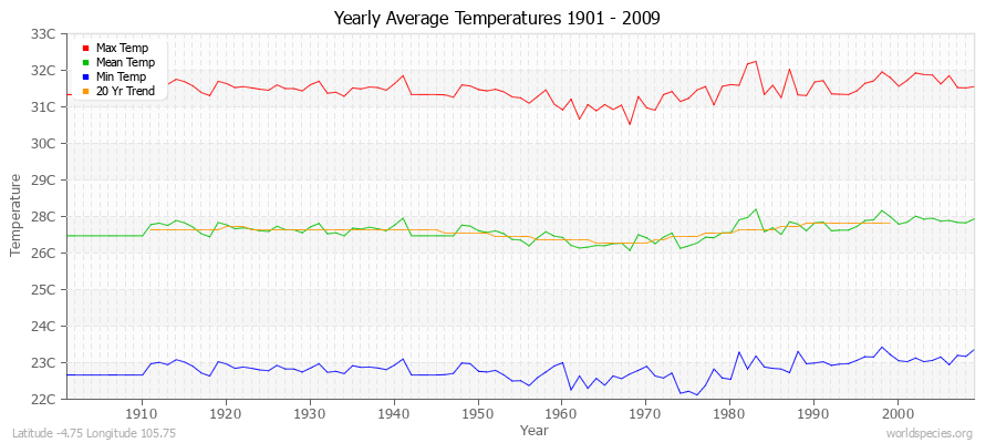 Yearly Average Temperatures 2010 - 2009 (Metric) Latitude -4.75 Longitude 105.75
