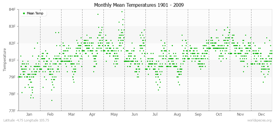 Monthly Mean Temperatures 1901 - 2009 (English) Latitude -4.75 Longitude 105.75