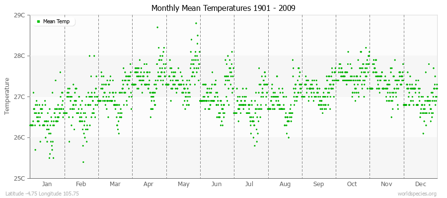 Monthly Mean Temperatures 1901 - 2009 (Metric) Latitude -4.75 Longitude 105.75