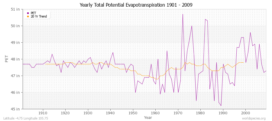 Yearly Total Potential Evapotranspiration 1901 - 2009 (English) Latitude -4.75 Longitude 105.75