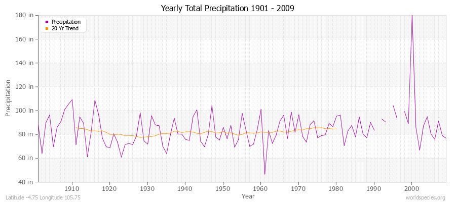 Yearly Total Precipitation 1901 - 2009 (English) Latitude -4.75 Longitude 105.75