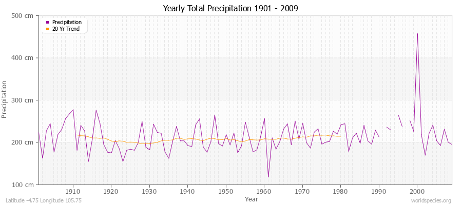 Yearly Total Precipitation 1901 - 2009 (Metric) Latitude -4.75 Longitude 105.75