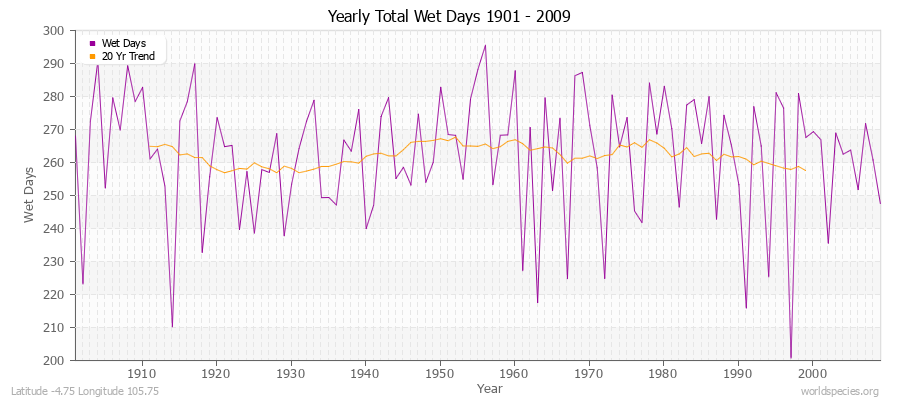 Yearly Total Wet Days 1901 - 2009 Latitude -4.75 Longitude 105.75