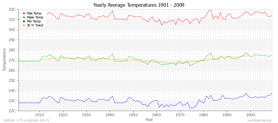 Yearly Average Temperatures 2010 - 2009 (Metric) Latitude -2.75 Longitude 105.75