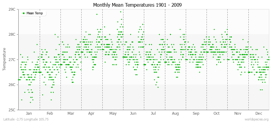 Monthly Mean Temperatures 1901 - 2009 (Metric) Latitude -2.75 Longitude 105.75