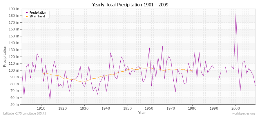 Yearly Total Precipitation 1901 - 2009 (English) Latitude -2.75 Longitude 105.75