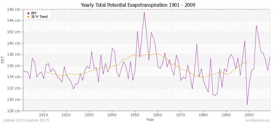 Yearly Total Potential Evapotranspiration 1901 - 2009 (Metric) Latitude 10.75 Longitude 105.75