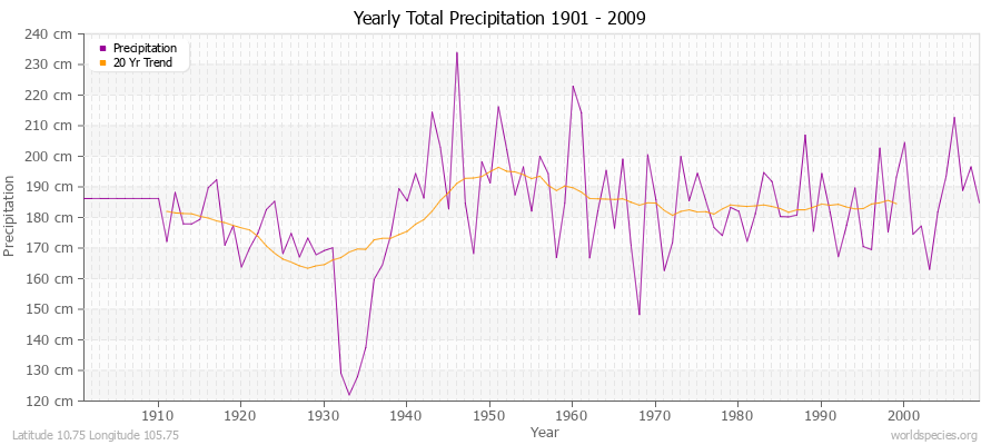 Yearly Total Precipitation 1901 - 2009 (Metric) Latitude 10.75 Longitude 105.75