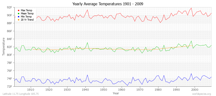 Yearly Average Temperatures 2010 - 2009 (English) Latitude 11.75 Longitude 105.75