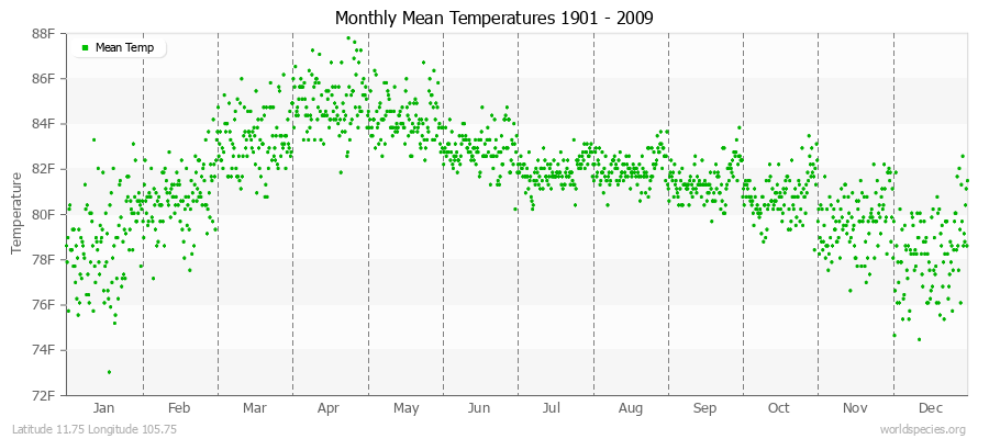 Monthly Mean Temperatures 1901 - 2009 (English) Latitude 11.75 Longitude 105.75