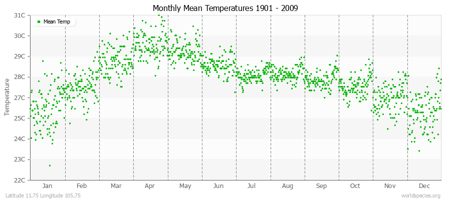 Monthly Mean Temperatures 1901 - 2009 (Metric) Latitude 11.75 Longitude 105.75