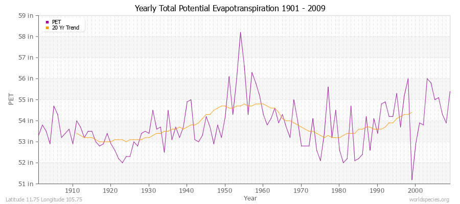 Yearly Total Potential Evapotranspiration 1901 - 2009 (English) Latitude 11.75 Longitude 105.75