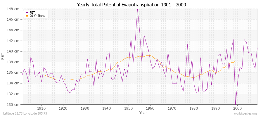 Yearly Total Potential Evapotranspiration 1901 - 2009 (Metric) Latitude 11.75 Longitude 105.75