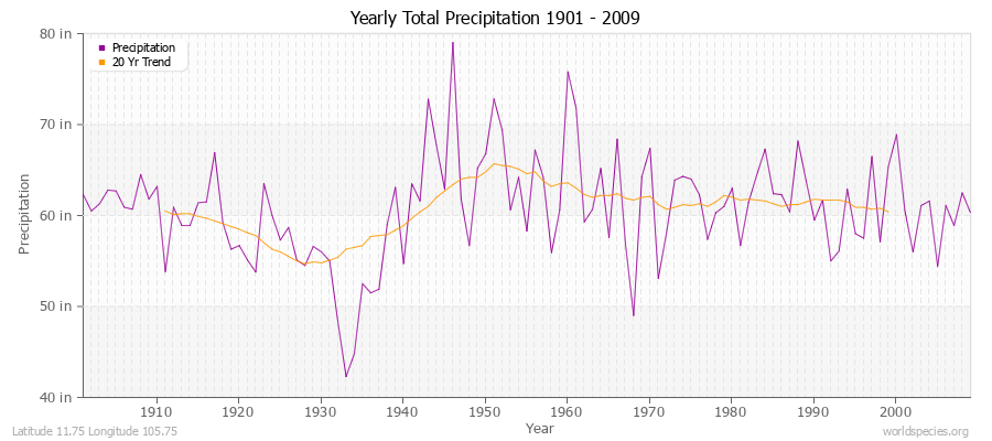 Yearly Total Precipitation 1901 - 2009 (English) Latitude 11.75 Longitude 105.75