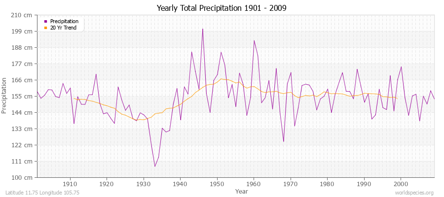 Yearly Total Precipitation 1901 - 2009 (Metric) Latitude 11.75 Longitude 105.75