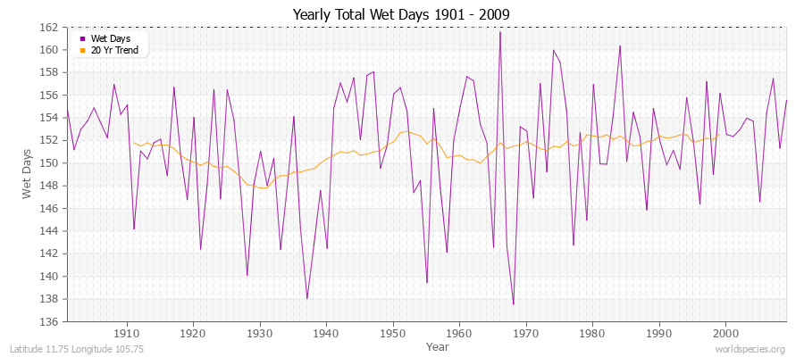 Yearly Total Wet Days 1901 - 2009 Latitude 11.75 Longitude 105.75