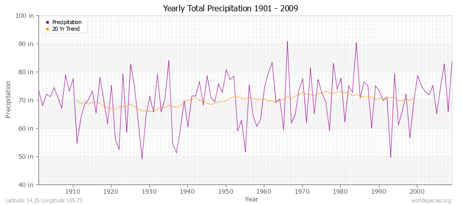Yearly Total Precipitation 1901 - 2009 (English) Latitude 14.25 Longitude 105.75