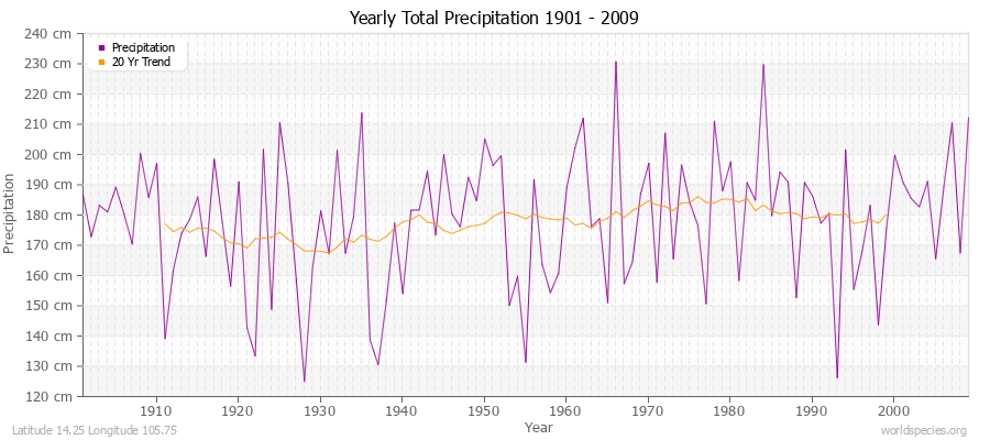 Yearly Total Precipitation 1901 - 2009 (Metric) Latitude 14.25 Longitude 105.75