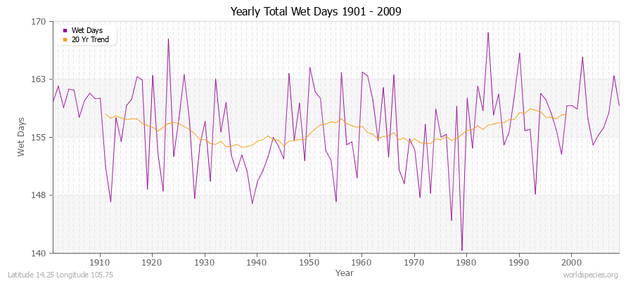 Yearly Total Wet Days 1901 - 2009 Latitude 14.25 Longitude 105.75