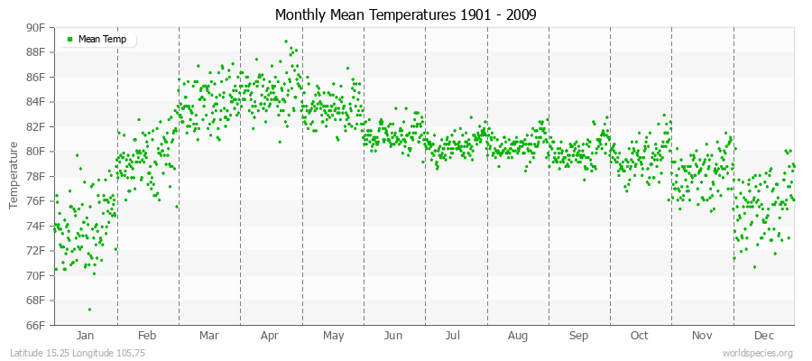 Monthly Mean Temperatures 1901 - 2009 (English) Latitude 15.25 Longitude 105.75