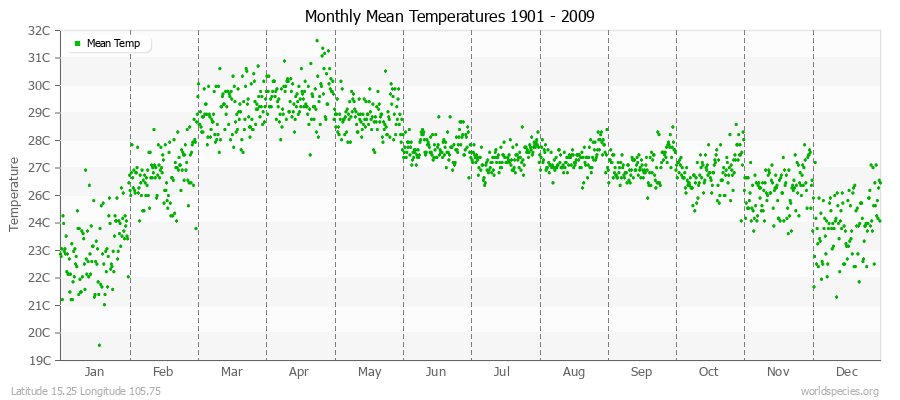 Monthly Mean Temperatures 1901 - 2009 (Metric) Latitude 15.25 Longitude 105.75