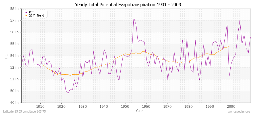 Yearly Total Potential Evapotranspiration 1901 - 2009 (English) Latitude 15.25 Longitude 105.75