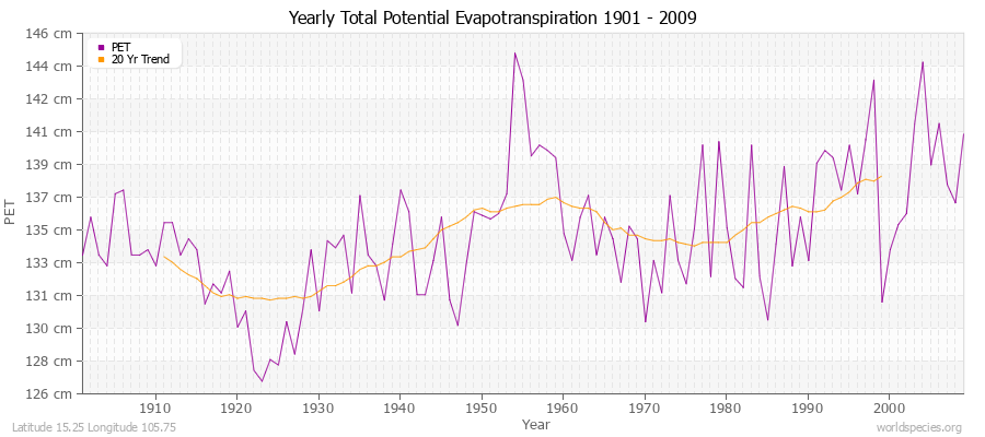 Yearly Total Potential Evapotranspiration 1901 - 2009 (Metric) Latitude 15.25 Longitude 105.75
