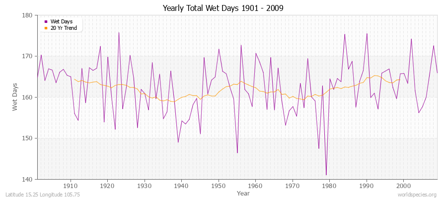 Yearly Total Wet Days 1901 - 2009 Latitude 15.25 Longitude 105.75