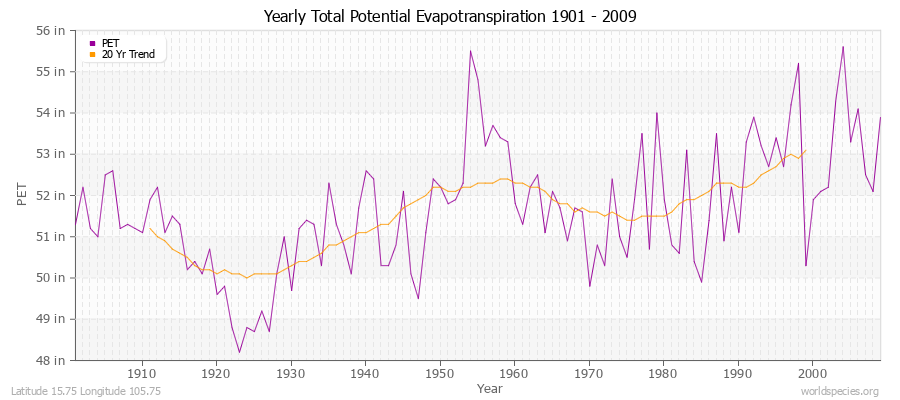 Yearly Total Potential Evapotranspiration 1901 - 2009 (English) Latitude 15.75 Longitude 105.75