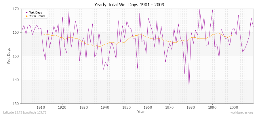 Yearly Total Wet Days 1901 - 2009 Latitude 15.75 Longitude 105.75