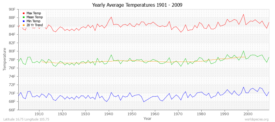 Yearly Average Temperatures 2010 - 2009 (English) Latitude 16.75 Longitude 105.75